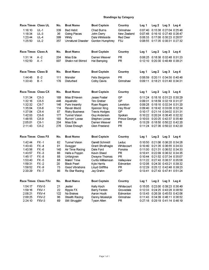 2010 Peace River standings by category R.JPG