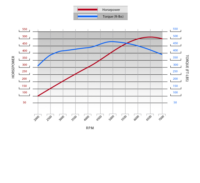LS3 dyno chart.jpg