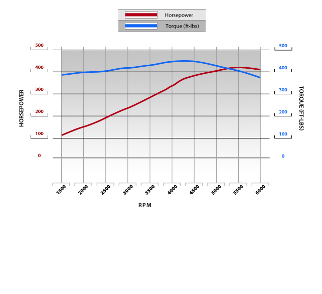 ZZ383 dyno chart.jpg